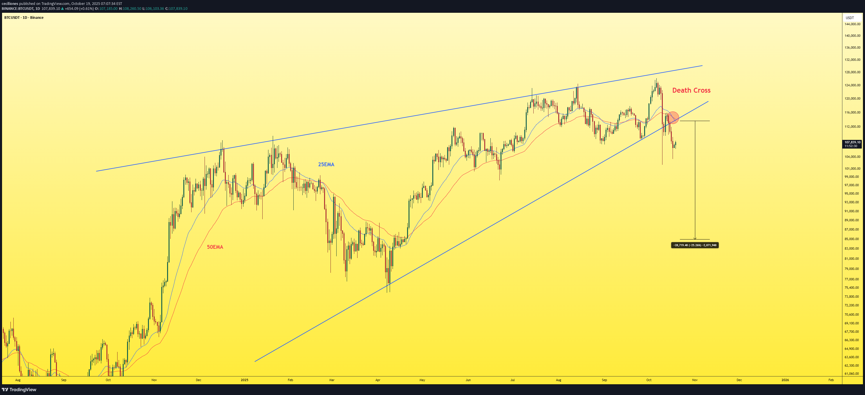 بيعBTC،التحليل الفني،ceciliones