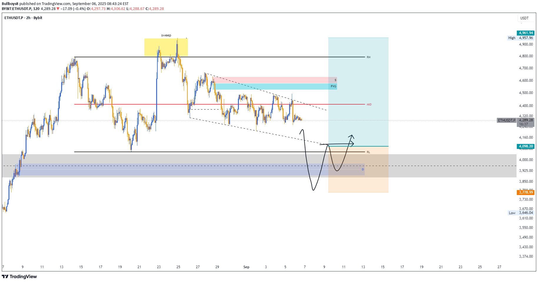 ETH،تکنیکال،Bullboys8