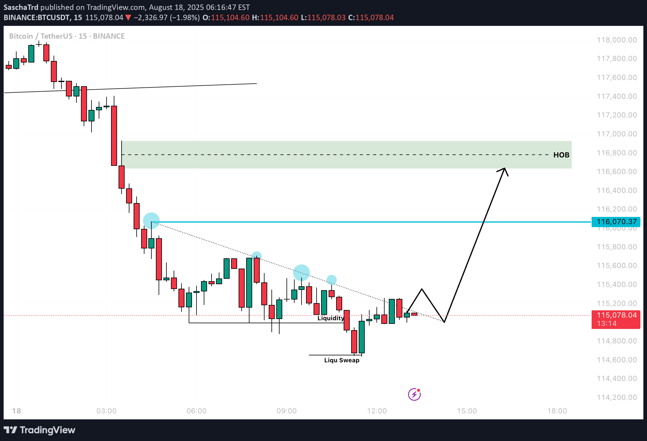 خریدBTC،تکنیکال،SaschaTrd