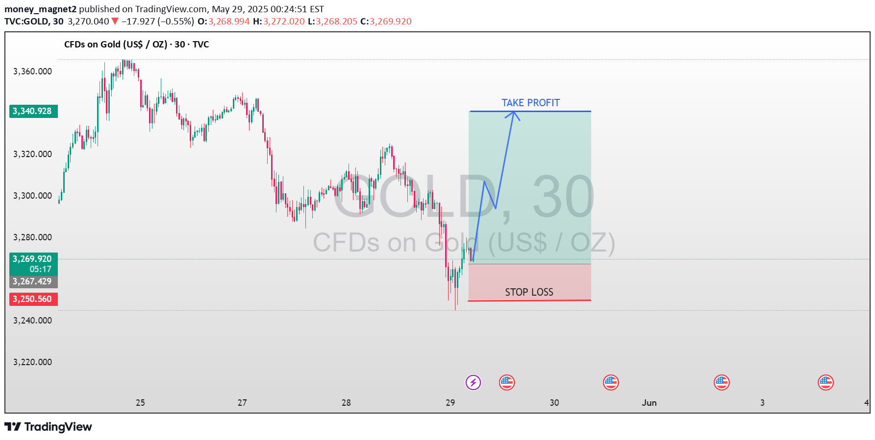 BuyPAXG،Technical،money_magnet2