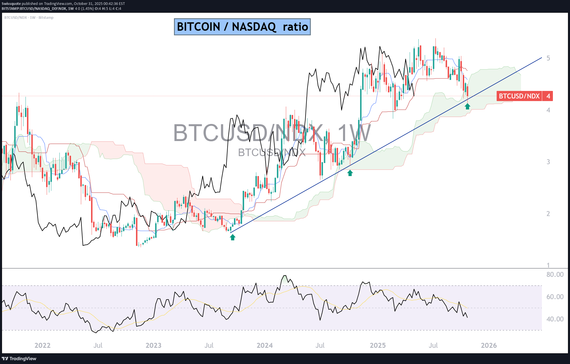 BTC،تکنیکال،Swissquote