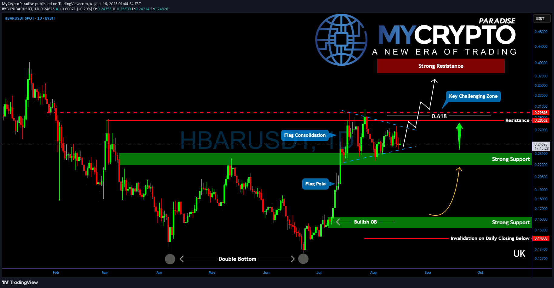 خریدHBAR،تکنیکال،MyCryptoParadise