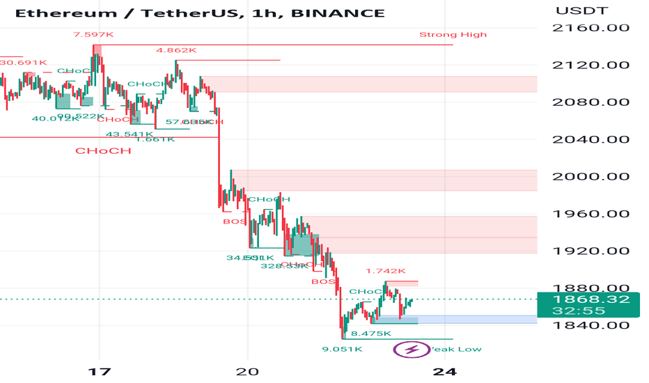 ETH،تکنیکال،aone_Fx