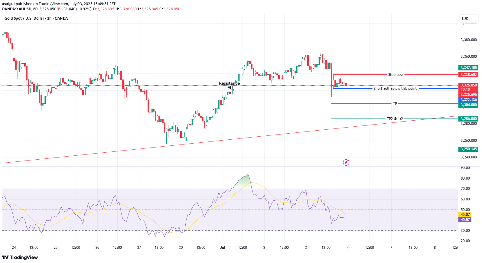 بيعPAXG،التحليل الفني،usufgul