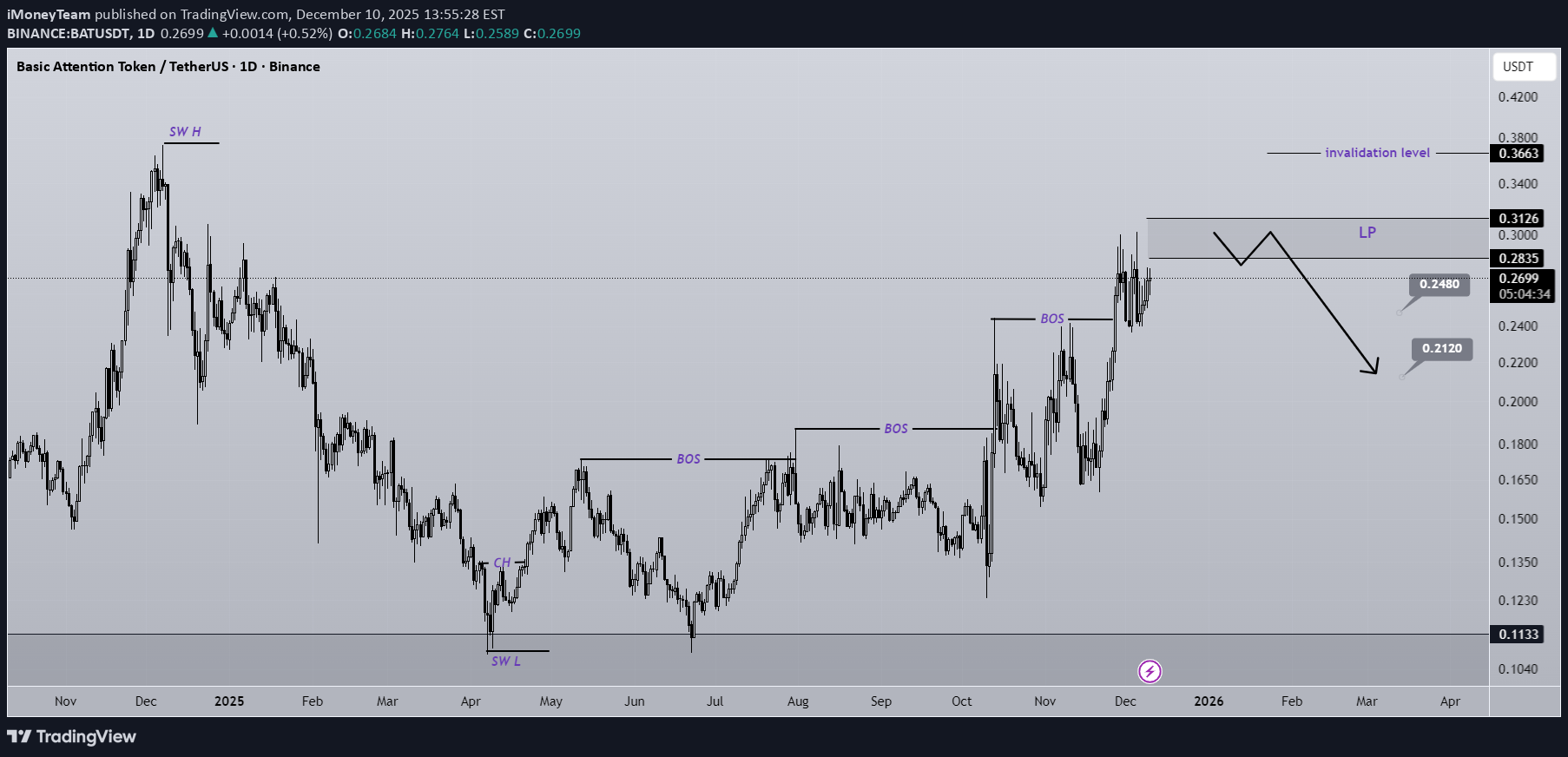 BAT،Technical،iMoneyTeam