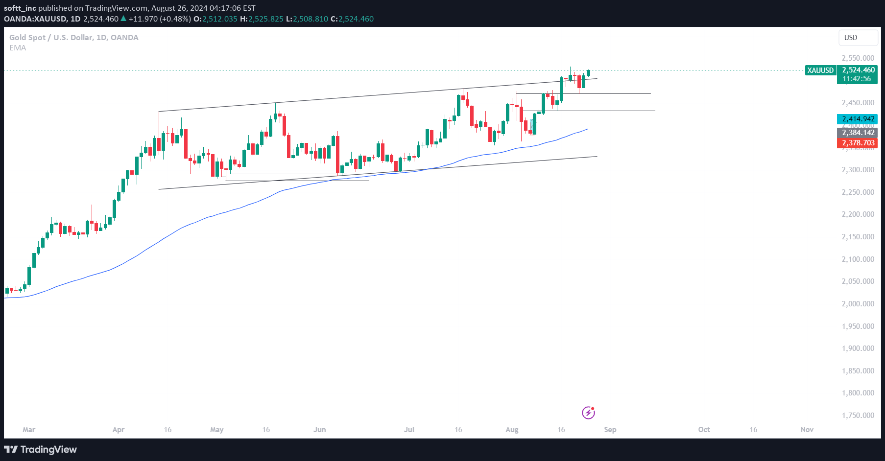 PAXG،تکنیکال،softt_inc