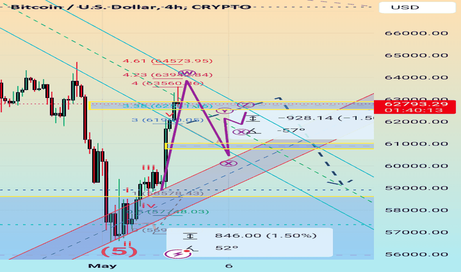 BTC،Technical،Ftradorex