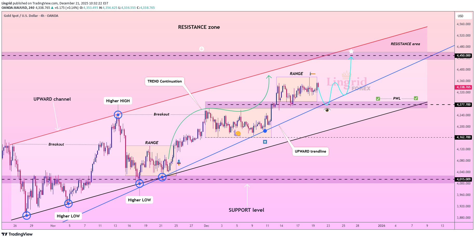 خریدPAXG،تکنیکال،Lingrid