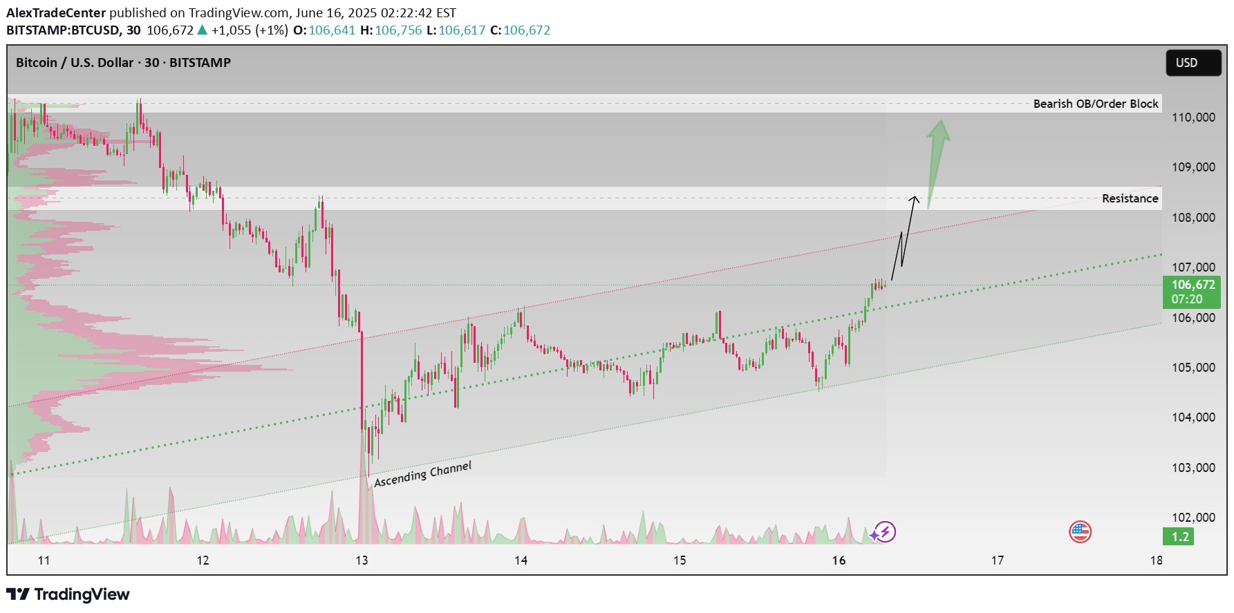 Satın alBTC،Teknik،AlexTradeCenter