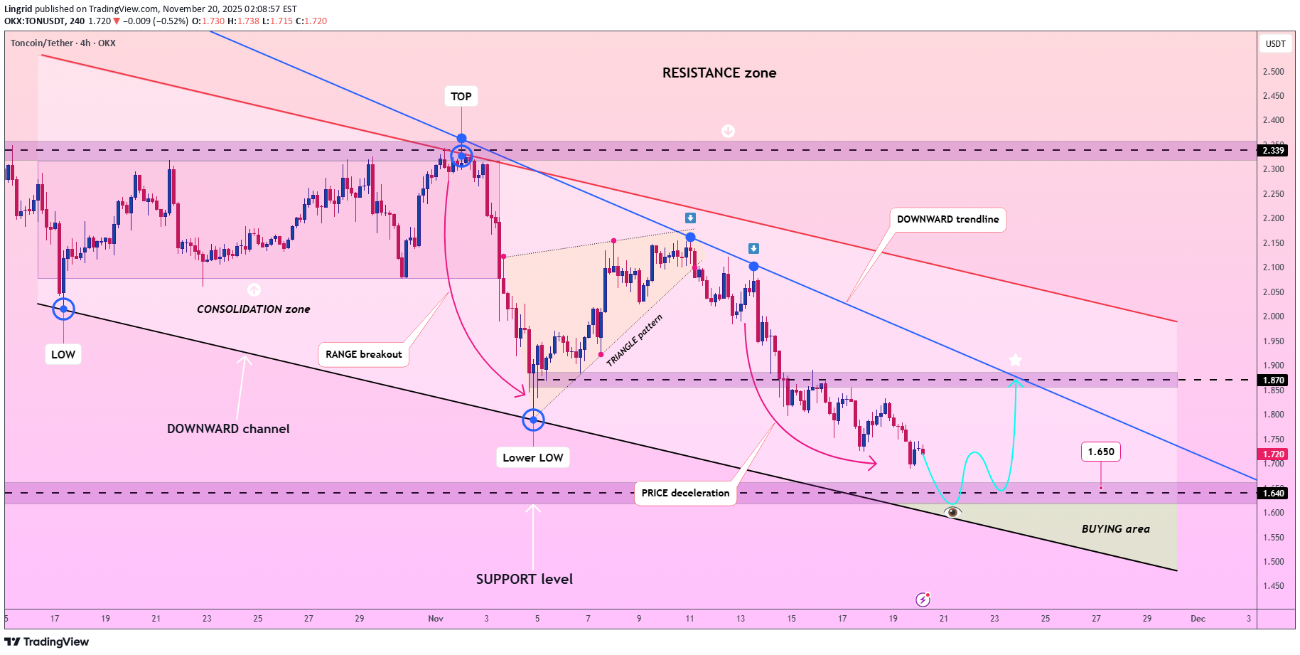 Satın alTON،Teknik،Lingrid