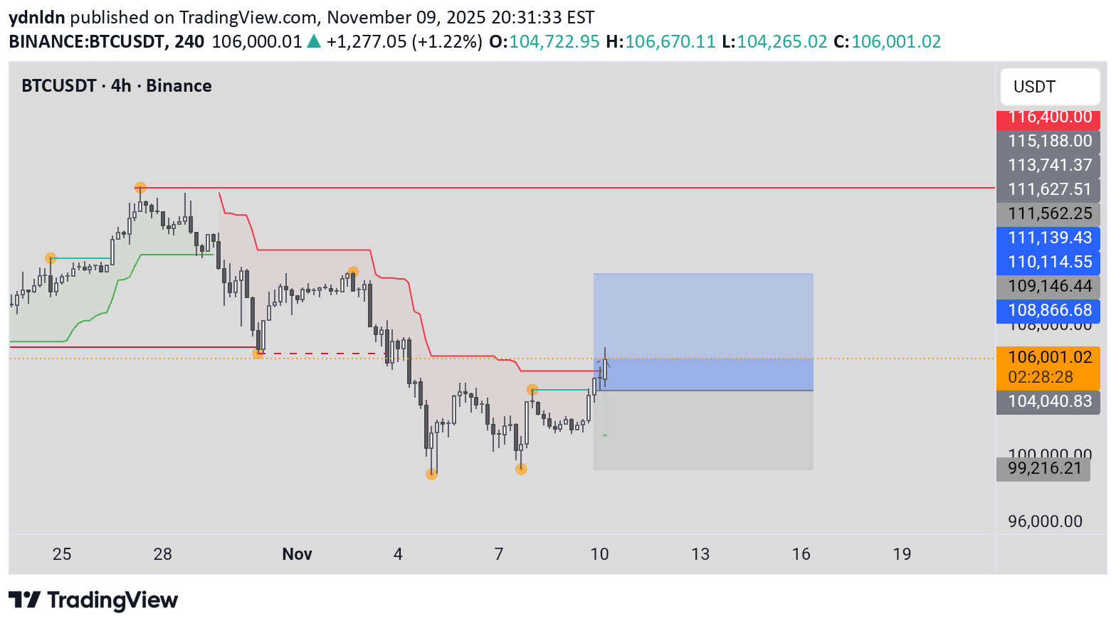 خریدBTC،تکنیکال،ydnldn