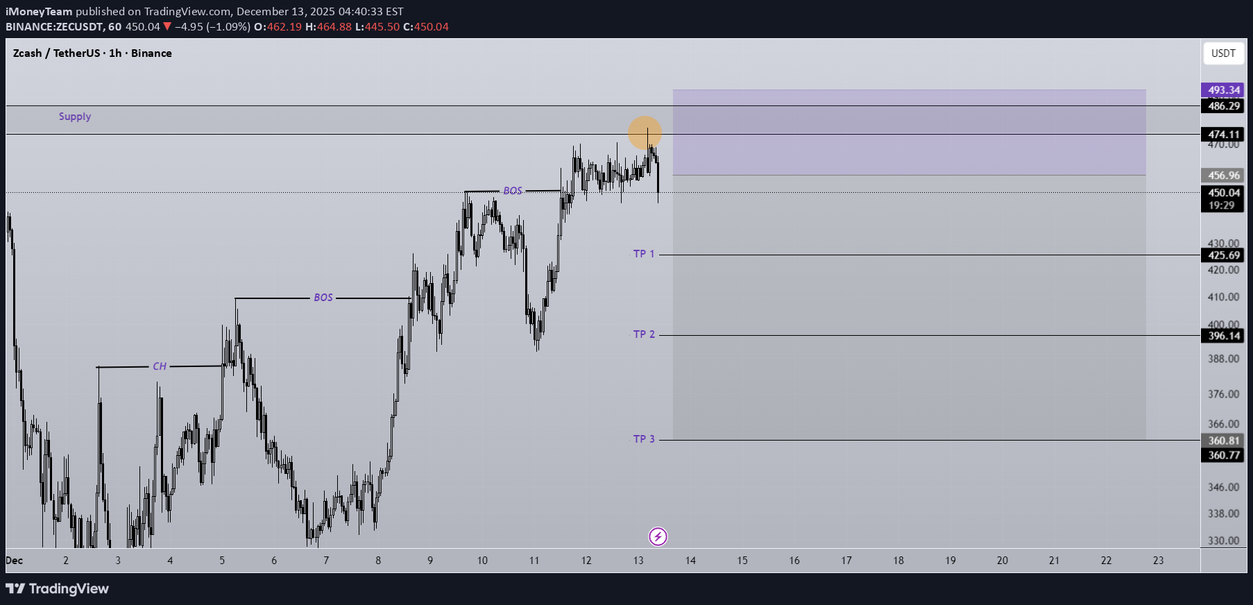 İndirimZEC،Teknik،iMoneyTeam