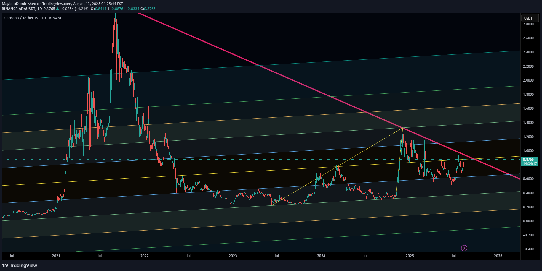 ADA،تکنیکال،Magic_xD