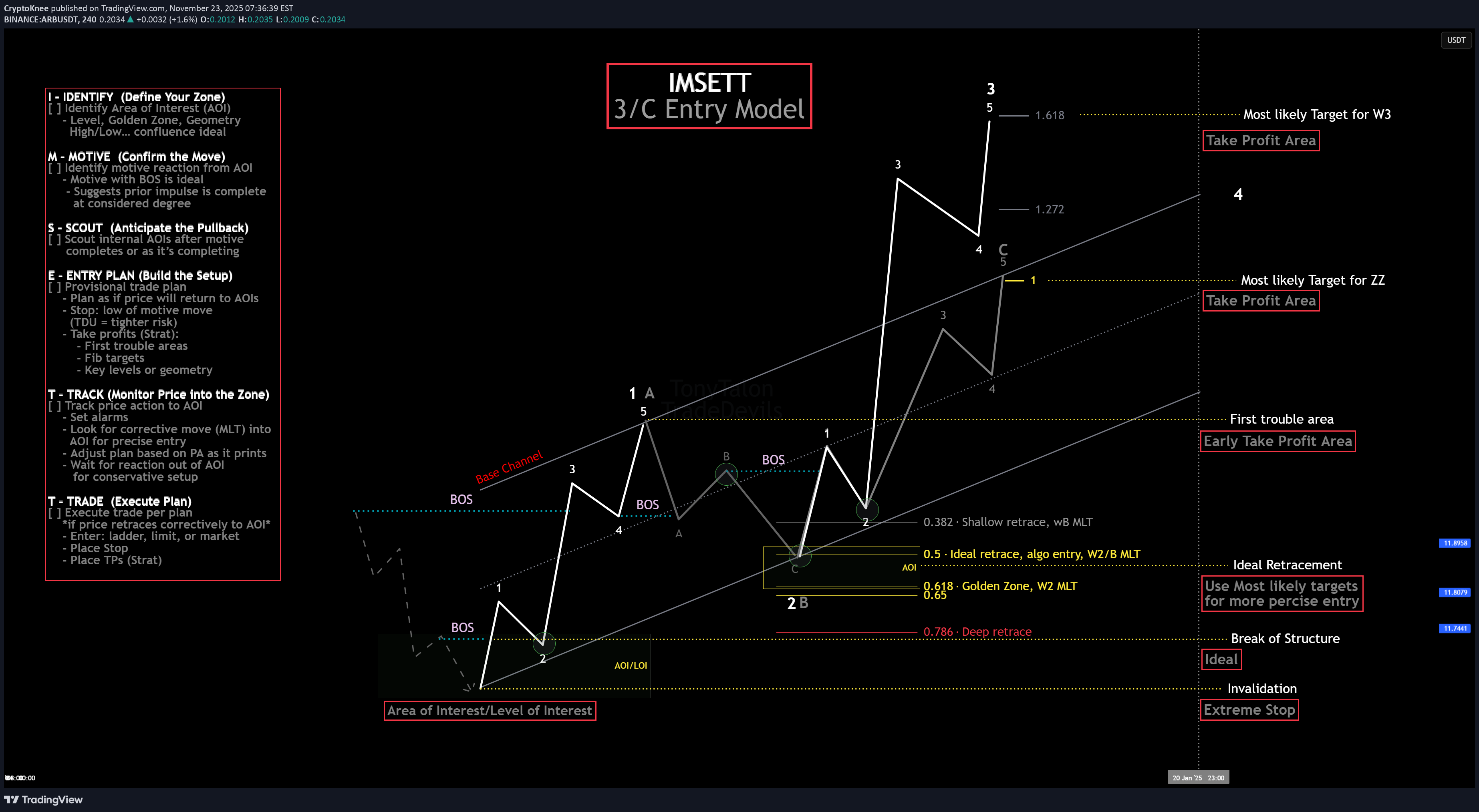ARB،تکنیکال،CryptoKnee