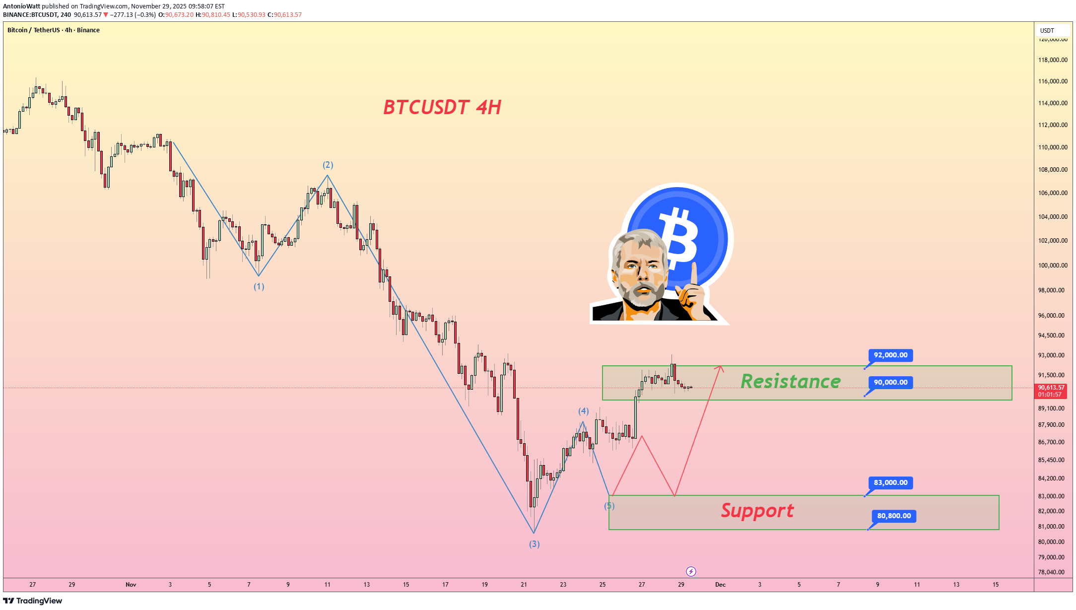 BuyBTC،Technical،AntonioWatt