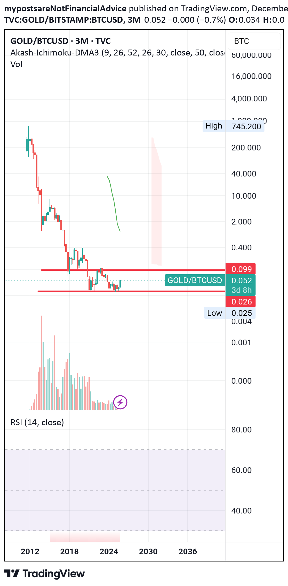 PAXG،Technical،mypostsareNotFinancialAdvice