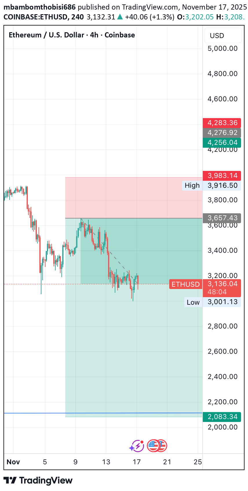 فروشETH،تکنیکال،mbambomthobisi686