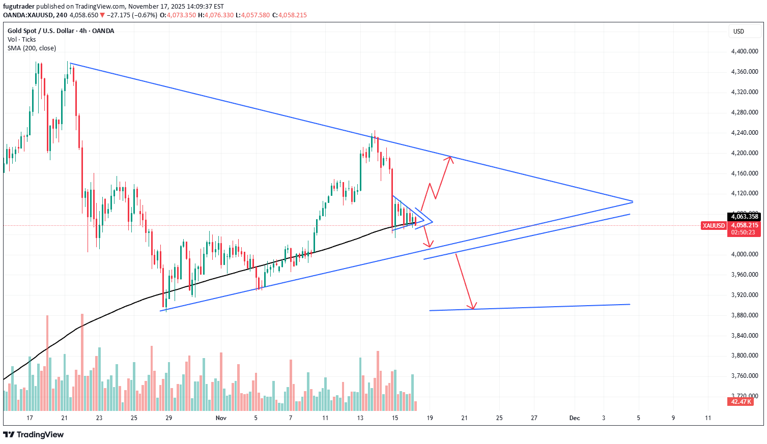 PAXG،Technical،fugutrader