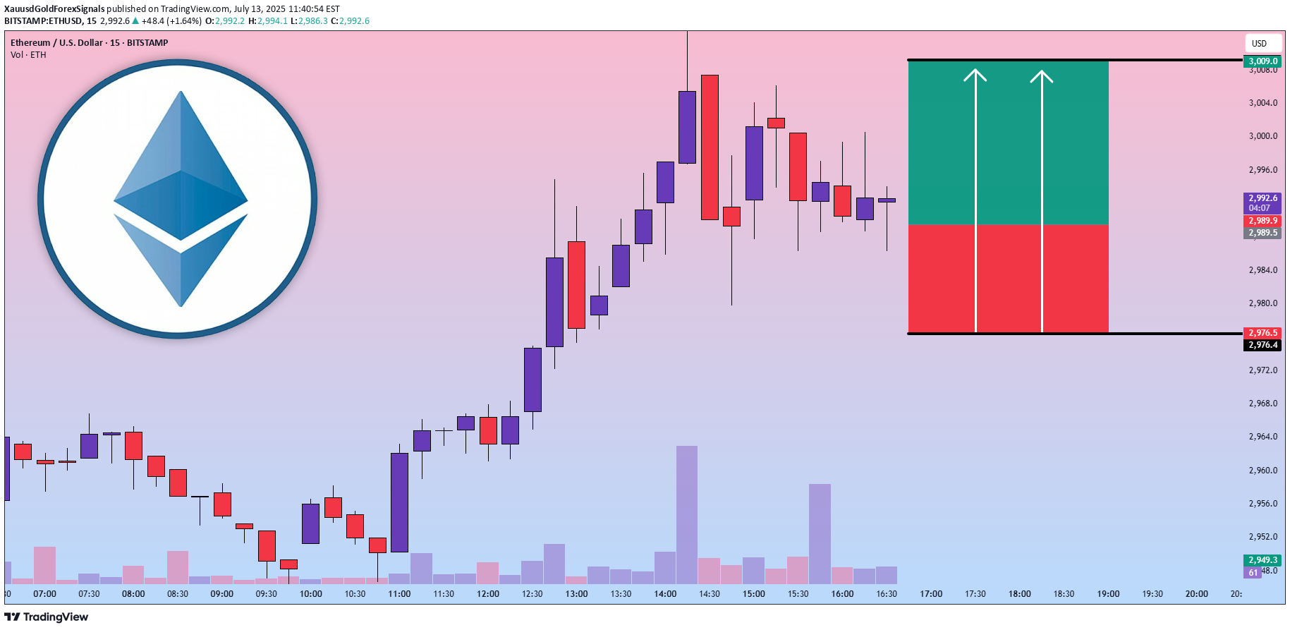 شراءETH،التحليل الفني،XauusdGoldForexSignals