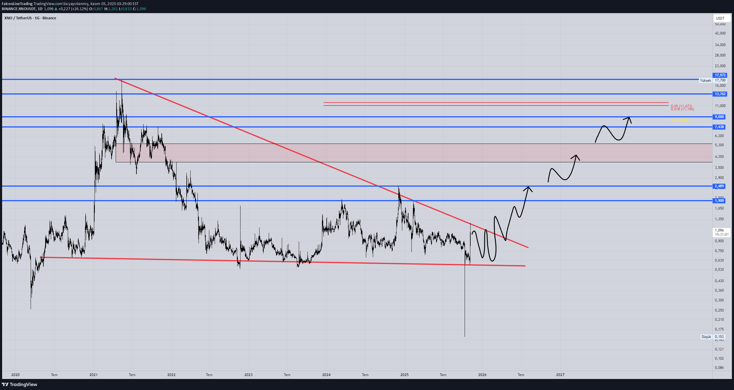 BuyXNO،Technical،FalconLineTrading