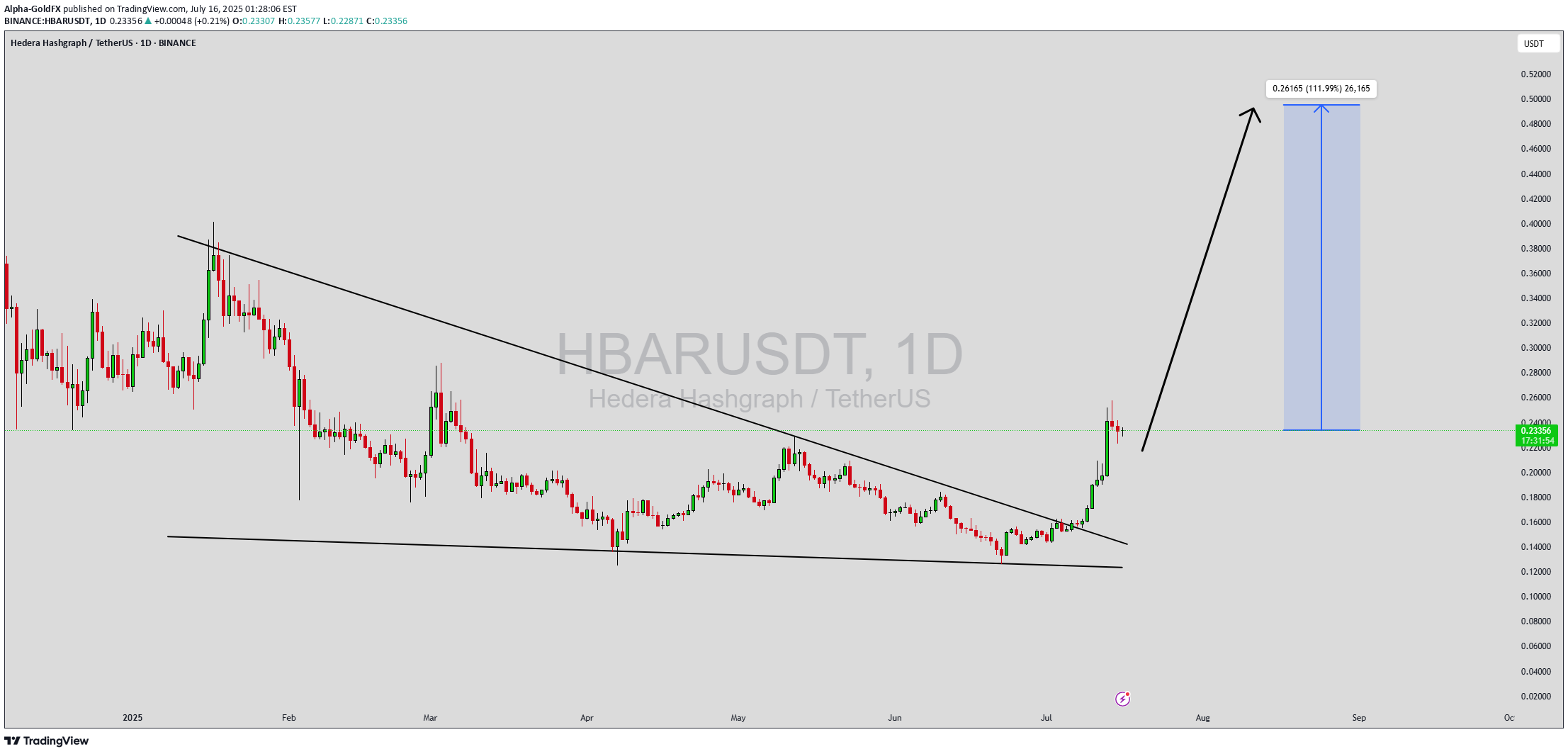 BuyHBAR،Technical،Alpha-GoldFX