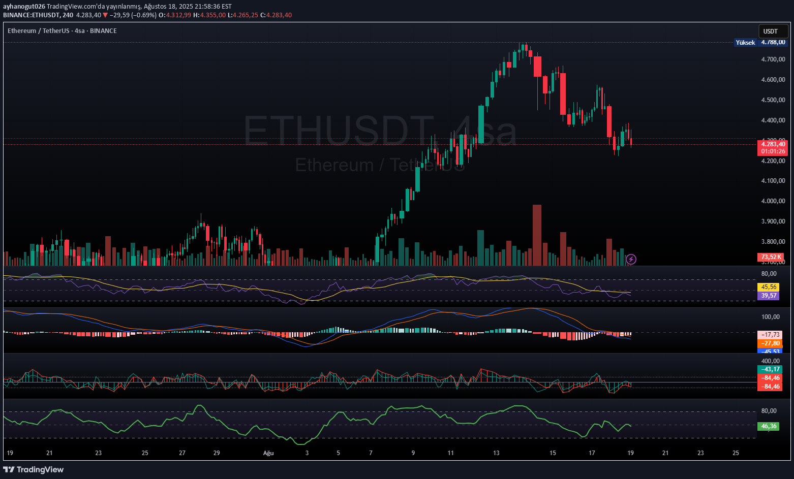 ETH،Technical،ayhanogut026