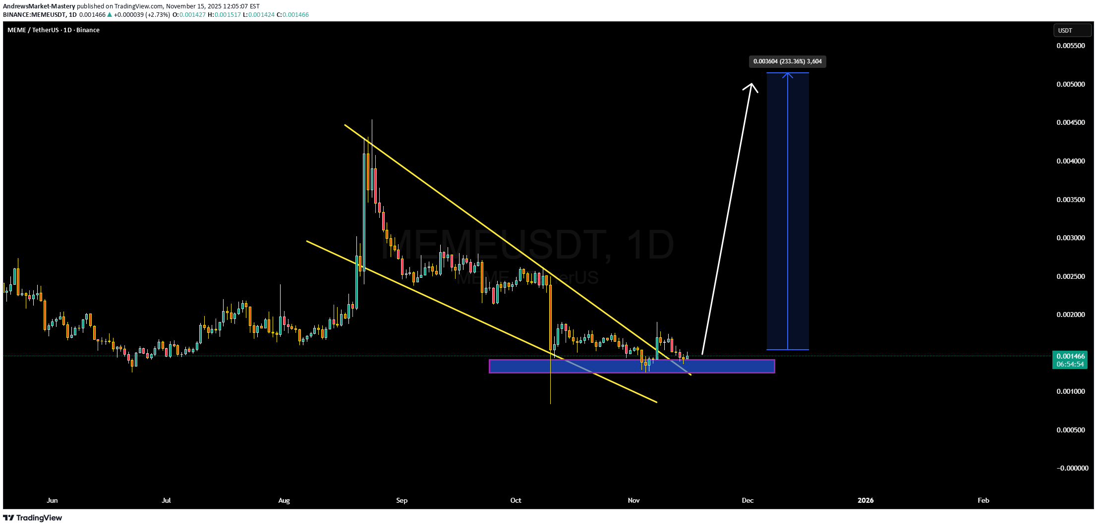 خرید،تکنیکال،AndrewsMarket-Mastery