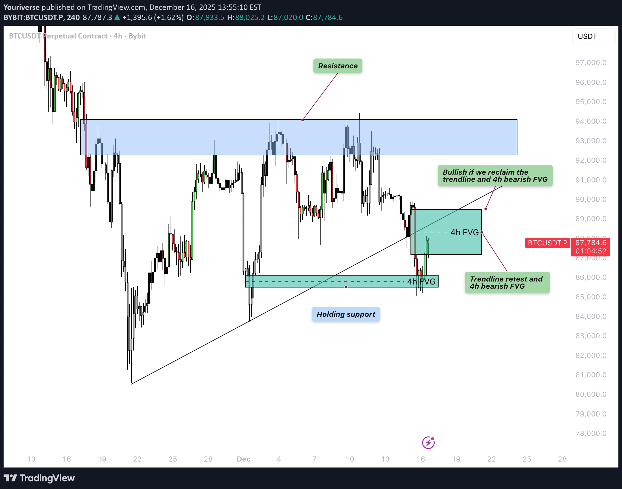 شراءBTC،التحليل الفني،Youriverse
