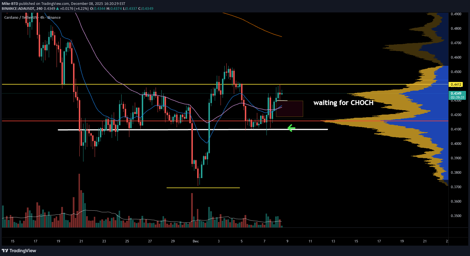BuyADA،Technical،Mike-BTD