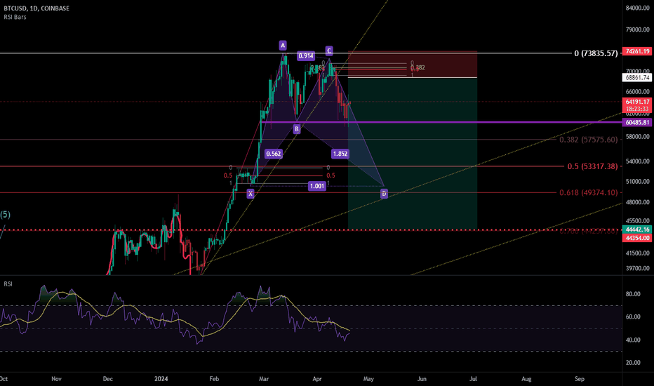 فروشBTC،تکنیکال،ARCHI_TRADES