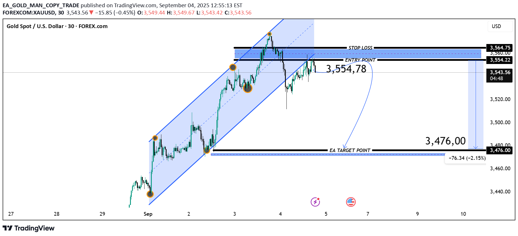 فروشPAXG،تکنیکال،EA_GOLD_MAN_COPY_TRADE