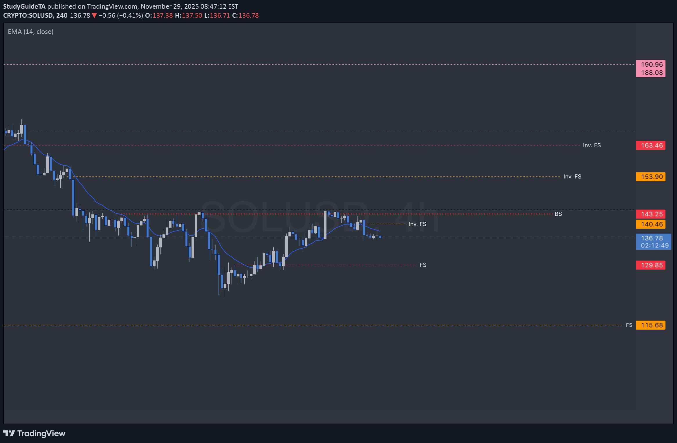 SOL،تکنیکال،StudyGuideTA