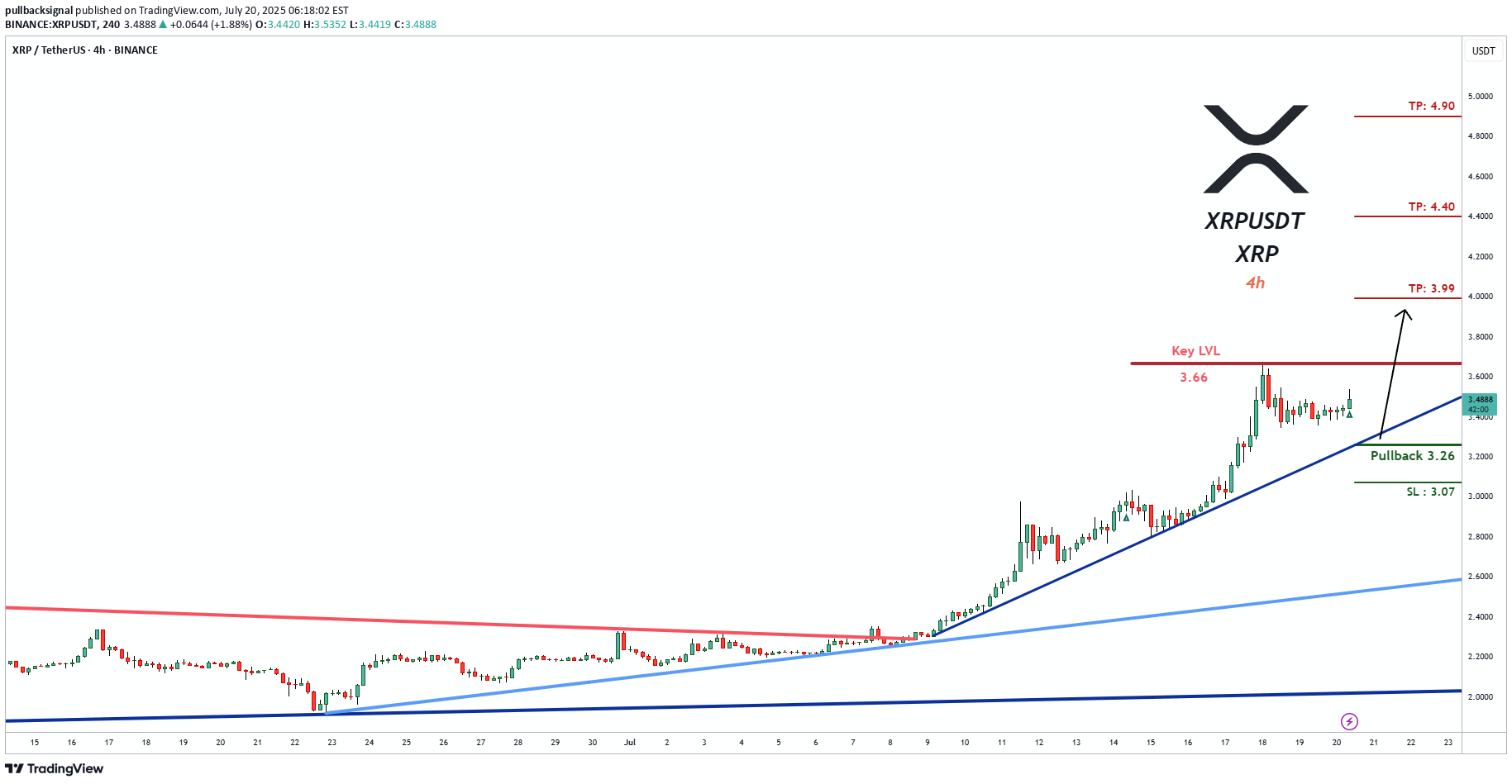 خریدXRP،تکنیکال،pullbacksignal
