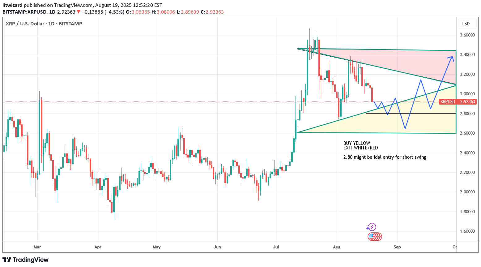 خریدXRP،تکنیکال،litwizard