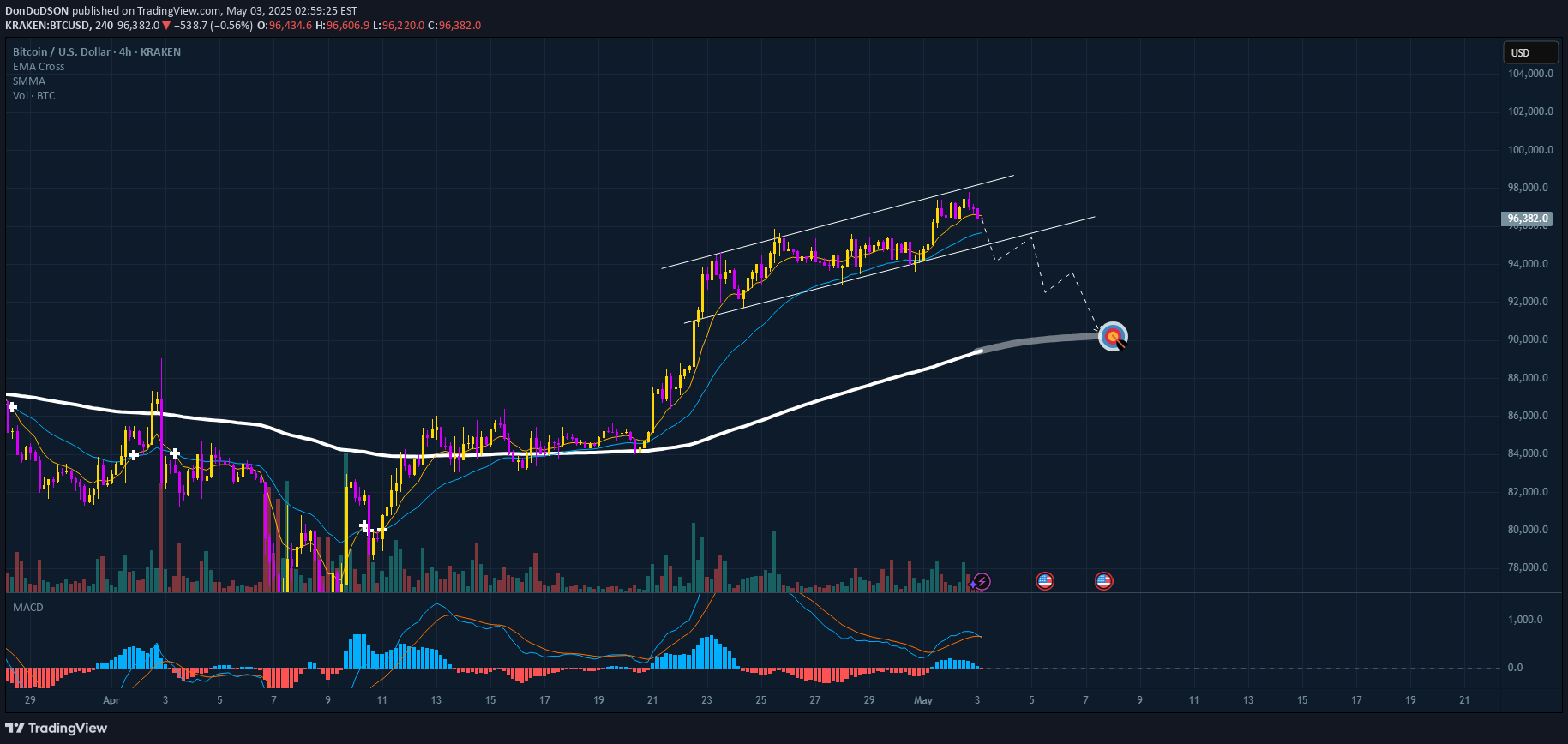 فروشBTC،تکنیکال،DonDoDSON