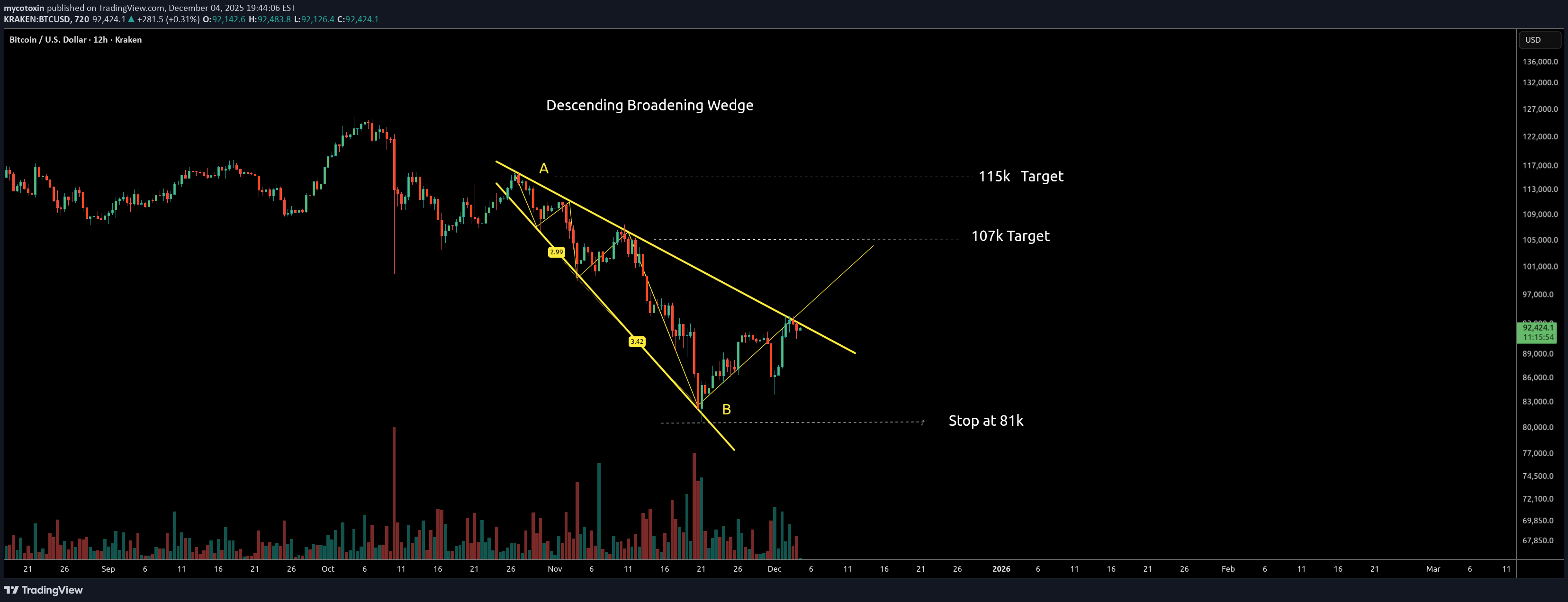 BTC،التحليل الفني،mycotoxin