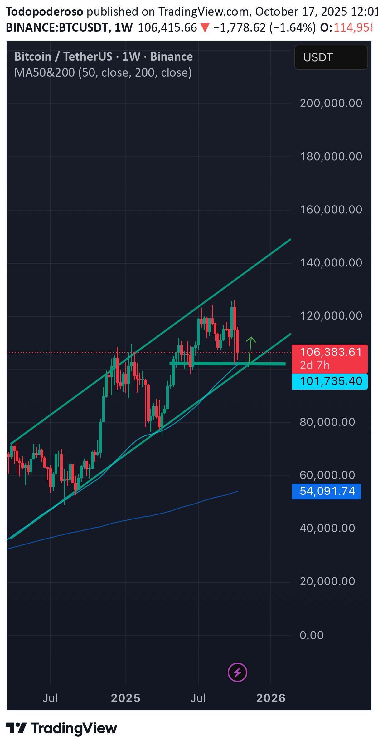 خریدBTC،تکنیکال،Todopoderoso