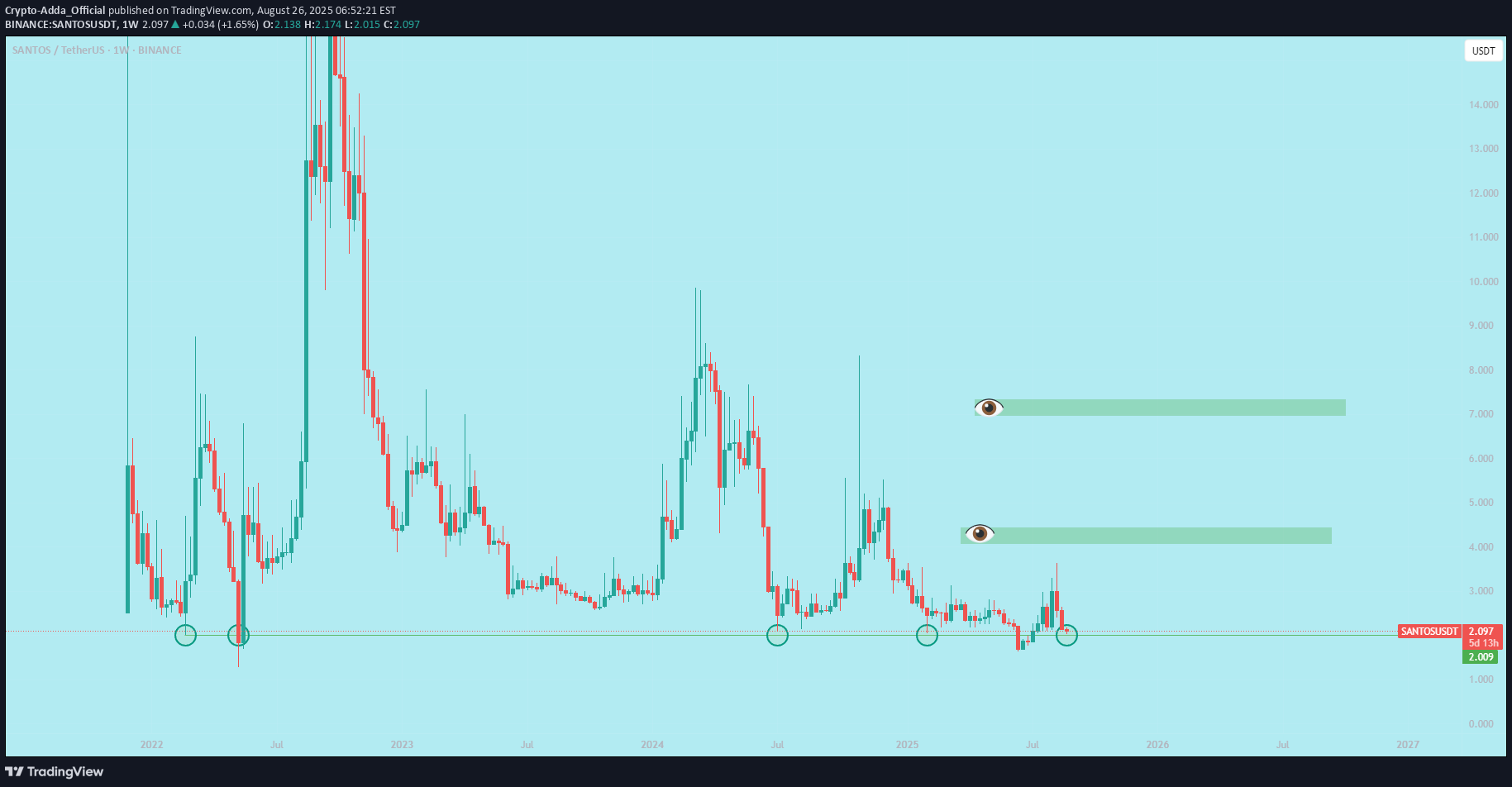 خریدSANTOS،تکنیکال،Crypto-Adda_Official