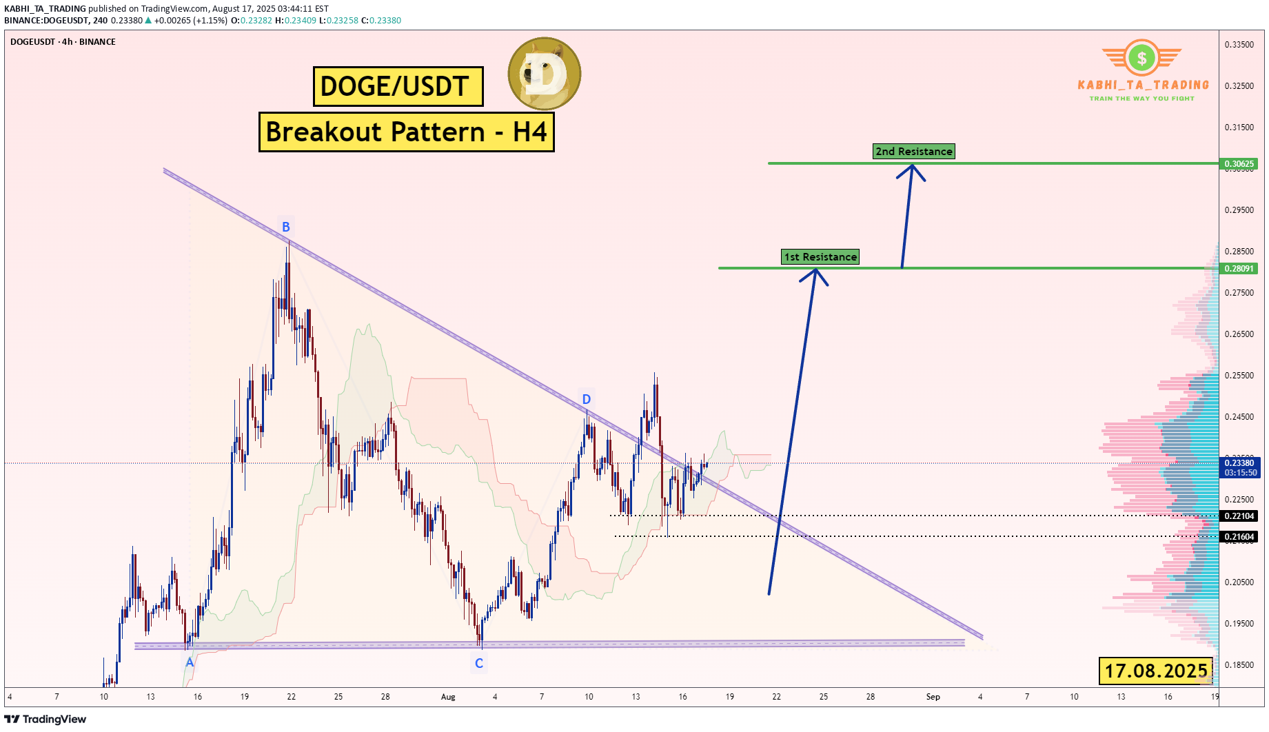شراءDOGE،التحليل الفني،KABHI_TA_TRADING