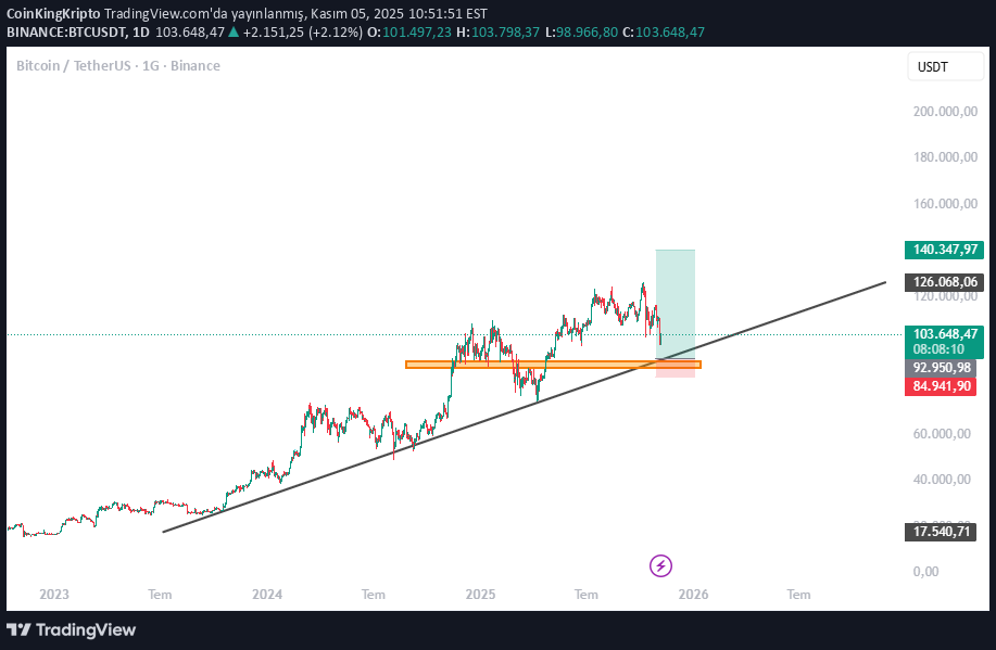 خریدBTC،تکنیکال،CoinKingKripto