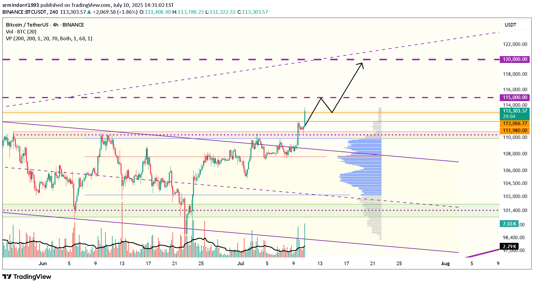 خریدBTC،تکنیکال،armindorri1993