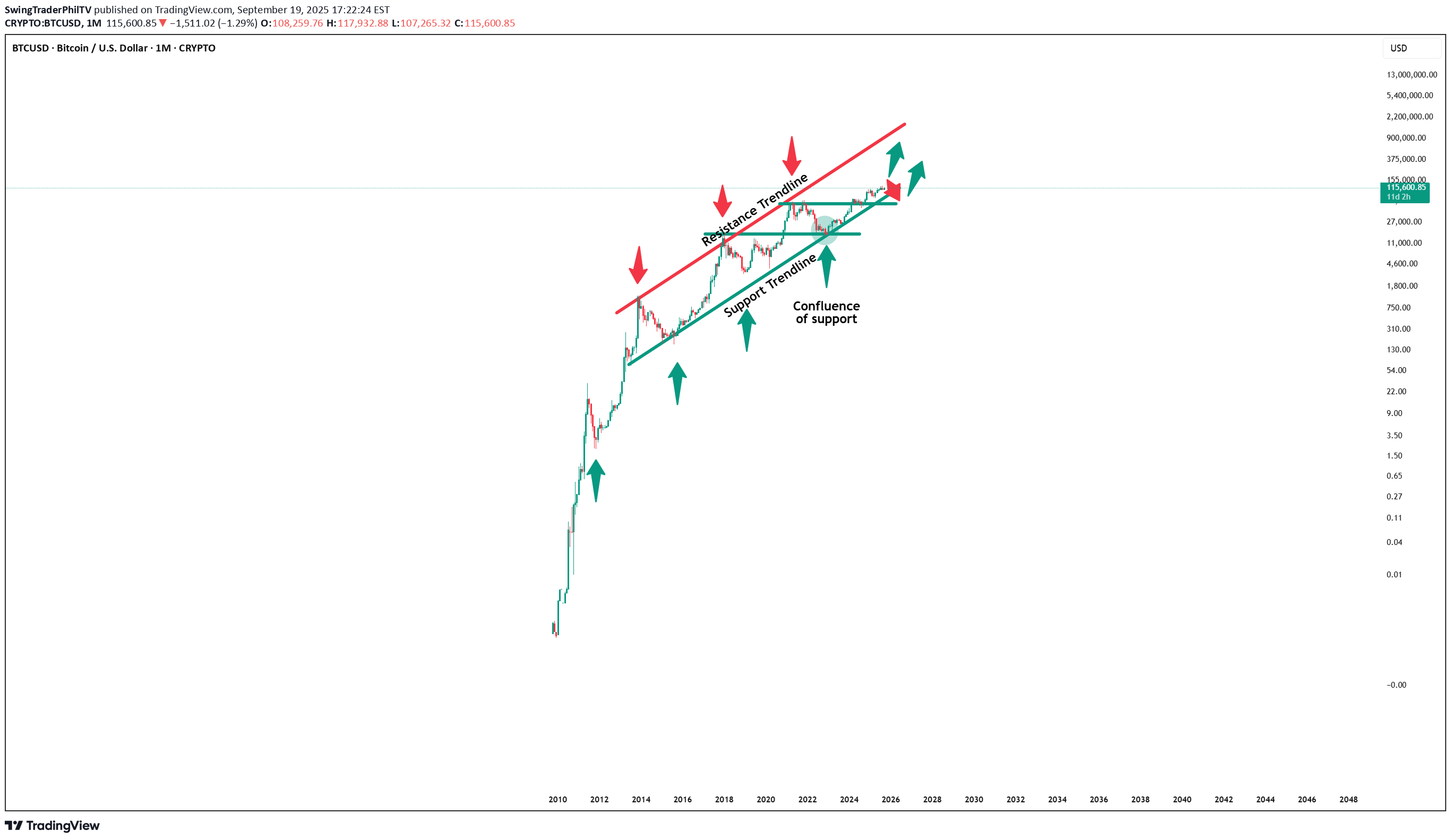 BuyBTC،Technical،SwingTraderPhilTV