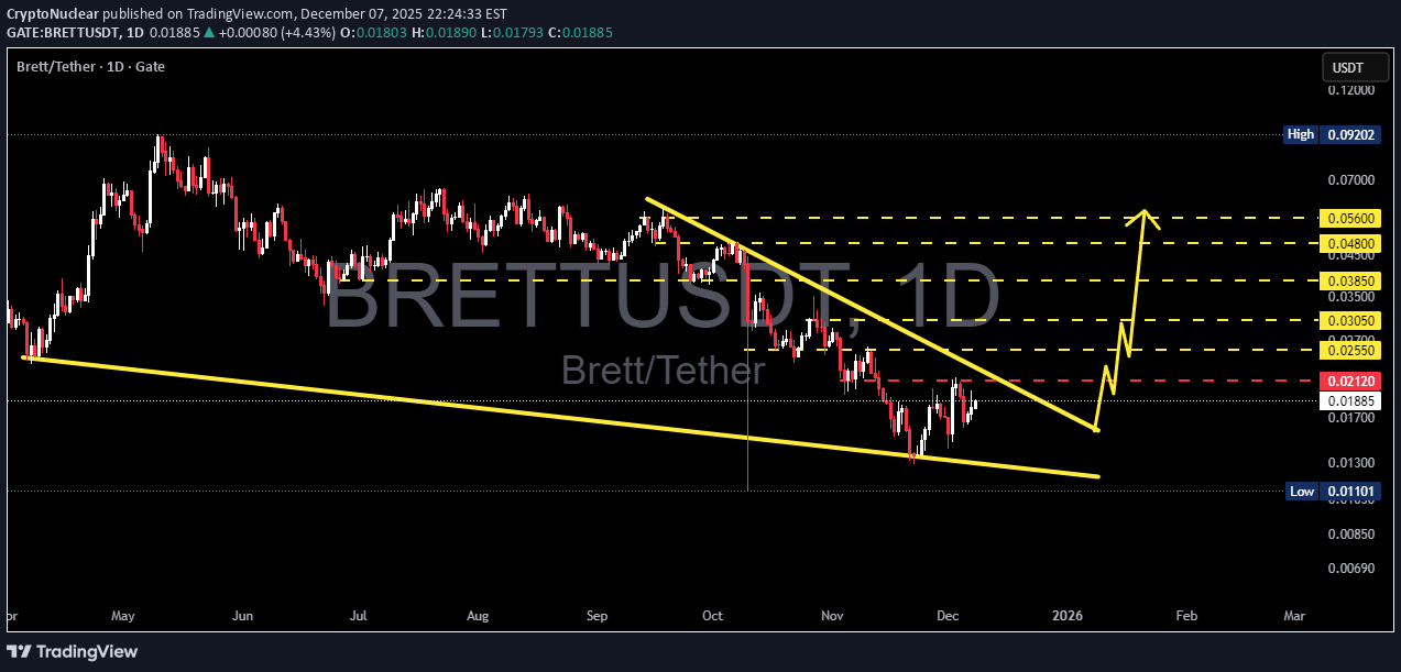 خریدBRETT،تکنیکال،CryptoNuclear