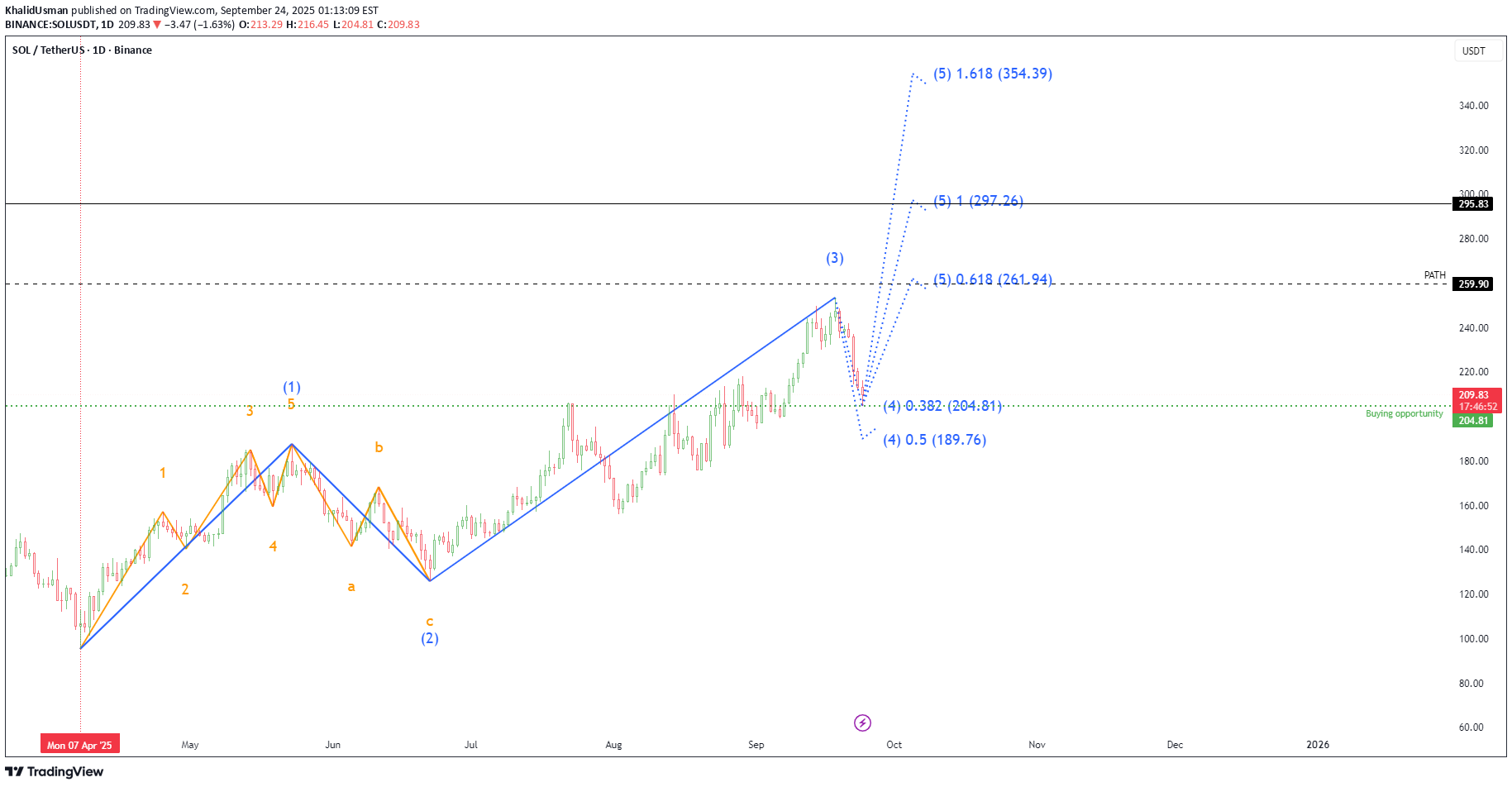 خریدSOL،تکنیکال،KhalidUsman