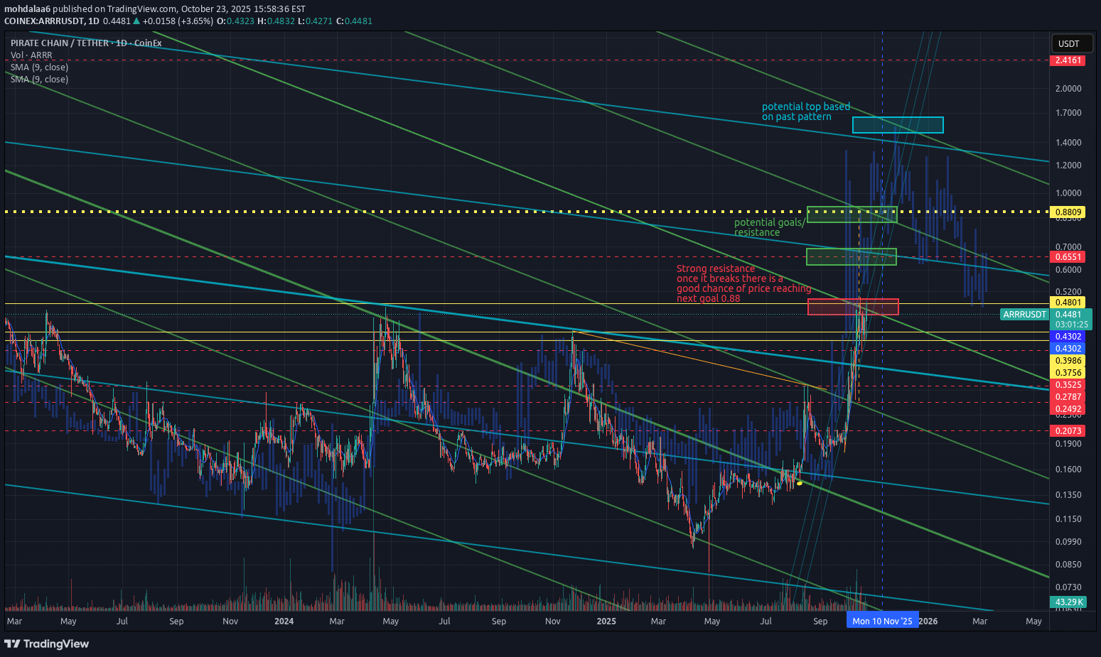 خریدARRR،تکنیکال،mohdalaa6