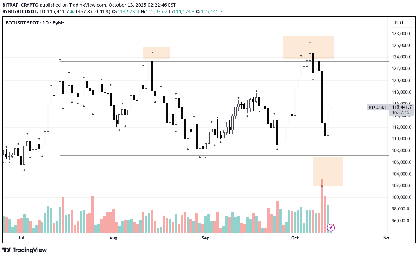 BTC،Teknik،BITRAF_CRYPTO