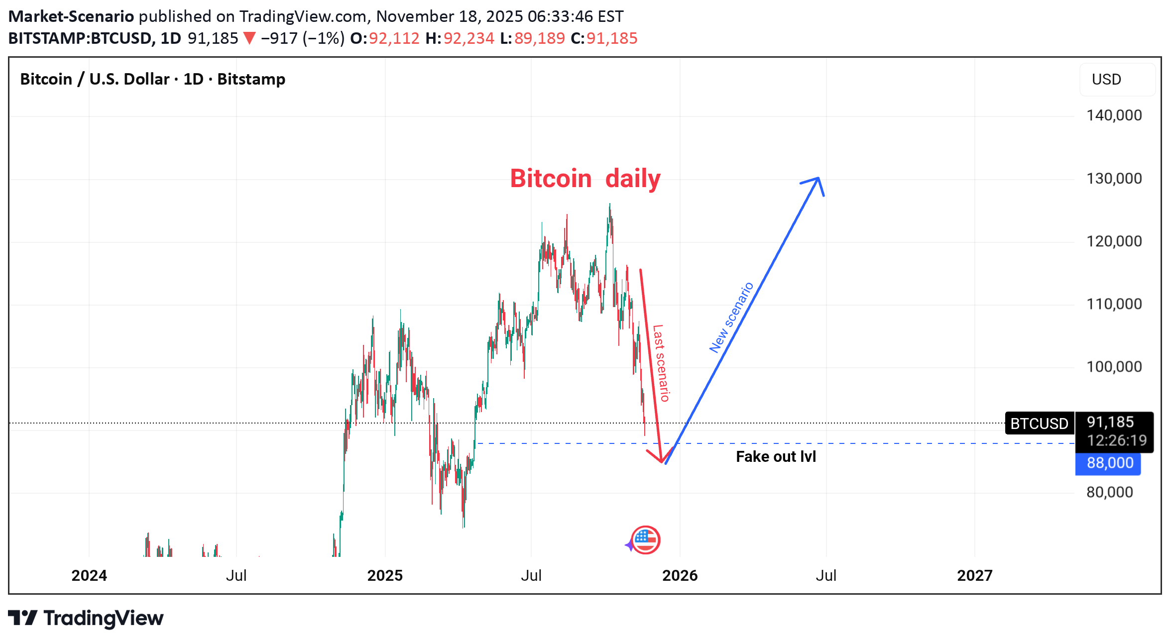 شراءBTC،التحليل الفني،Market-Scenario