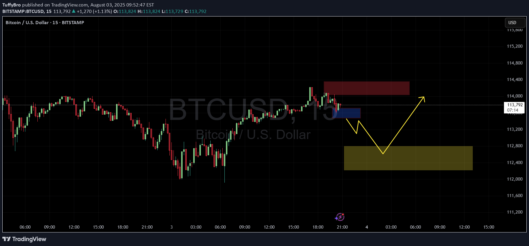 BTC،تکنیکال،TuffyBro