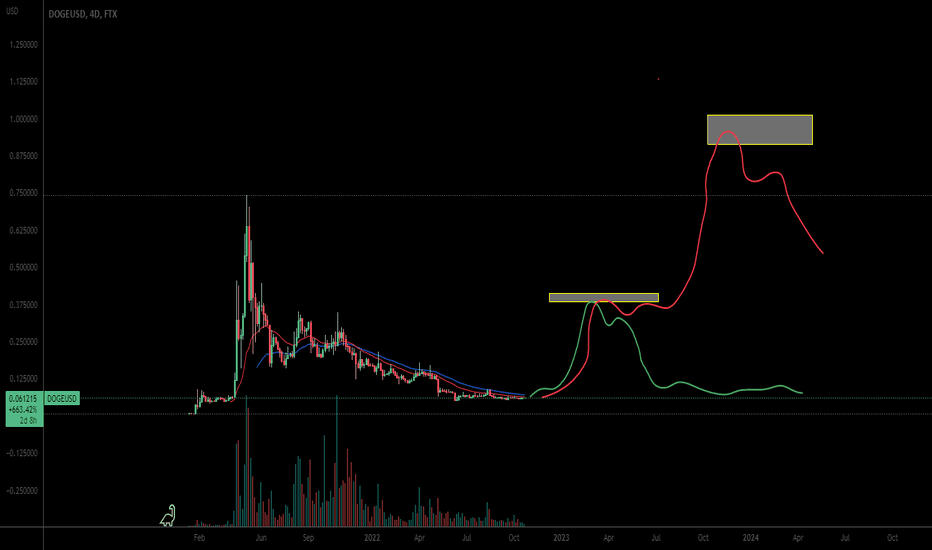 DOGE،تکنیکال،RRRzerocash