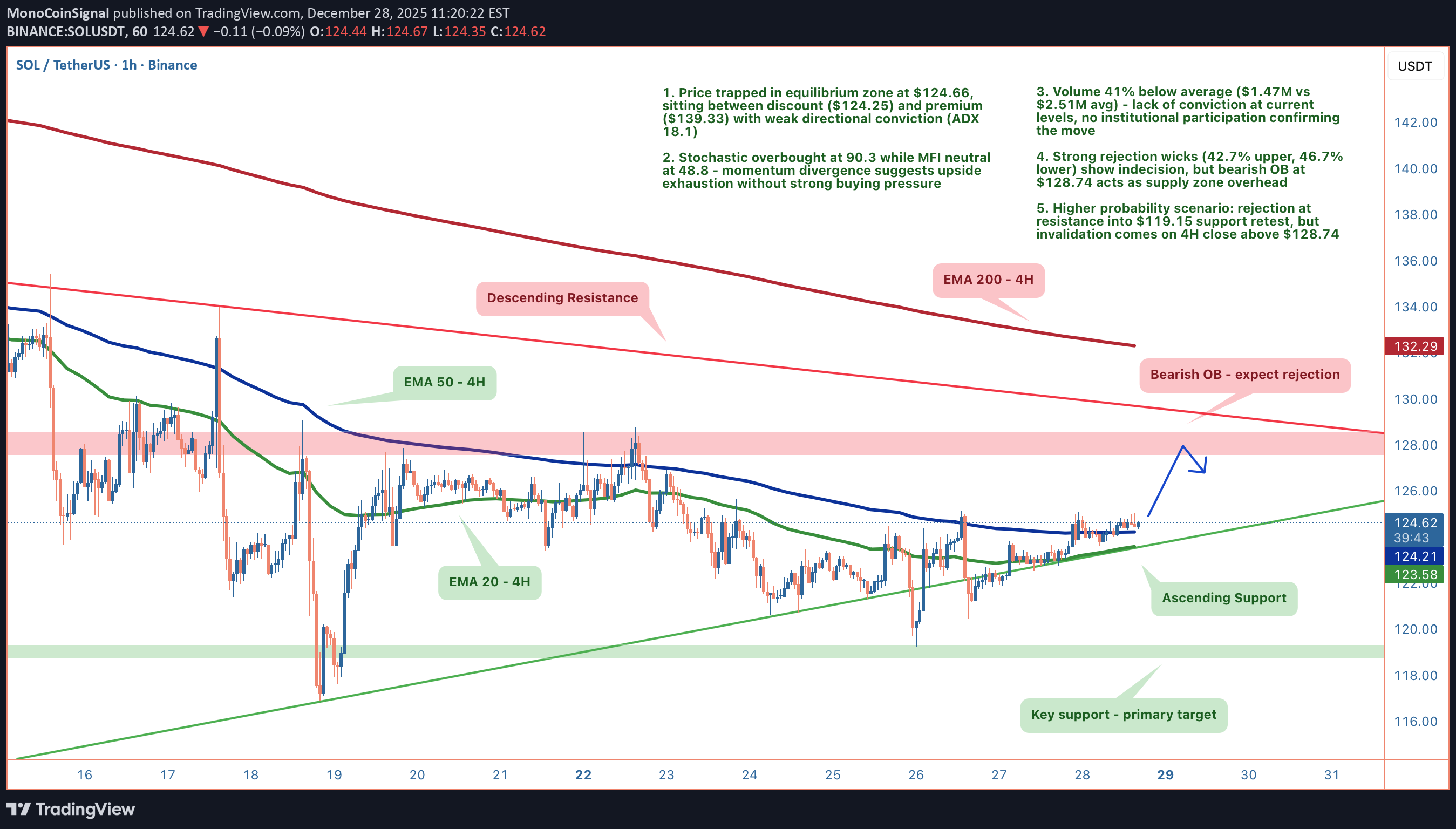 SOL،Teknik،MonoCoinSignal